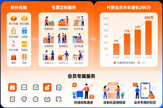 超市会员体系迭代:从 “积分兑换” 到 “专属定制服务”,付费会员数量半年增长 200 万.jpg