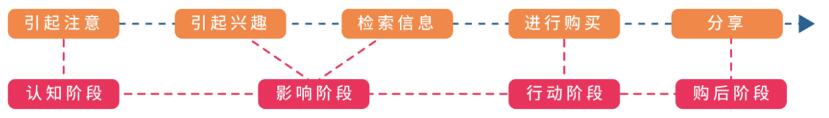 图2 AISAS模型.jpg
